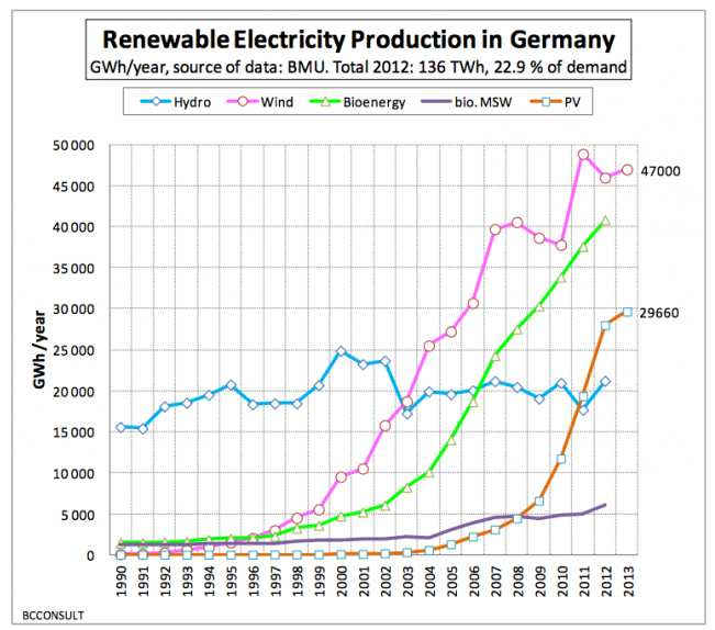 Зеленая энергия Германии 1990 - 2013